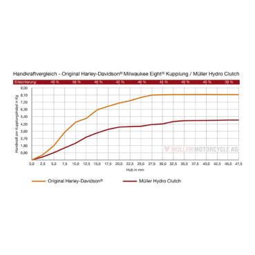 Müller, Hydro Clutch. Late models - Power Clutch Kupplungserleichterung Kupplungshilfe für Harley-Davidson®  2017 Softail FLSS, FLFTSBS; 17-20 FLT/Touring, Trikes. Mit hydraulischer Kupplungsbetätigung