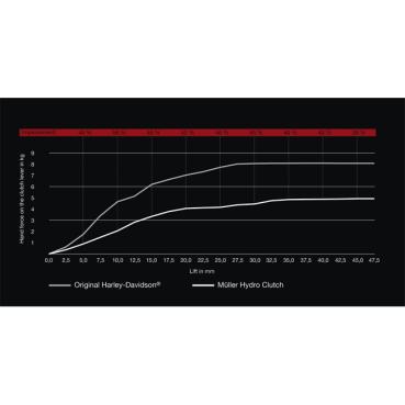 Müller, Hydro Clutch - Power Clutch Kupplungserleichterung Kupplungshilfe für Harley-Davidson®  02-17 V-Rod