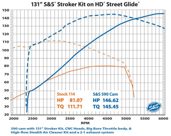 S&S 131CI MILWAUKEE EIGHT HOT SET UP KITS